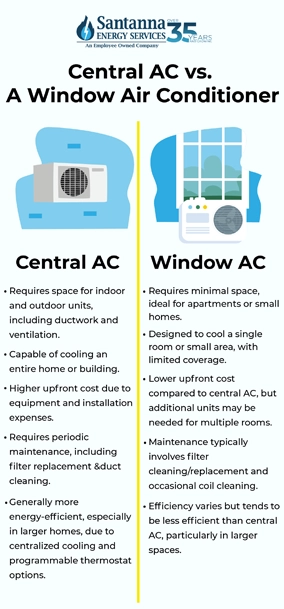 graphic of the difference between central AC and a window AC