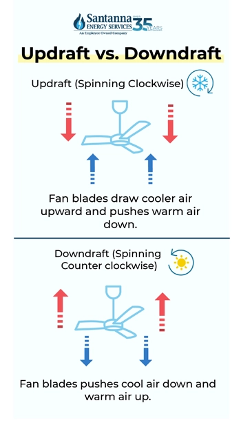 updraft-vs-downdraft-for-ceiling-fans