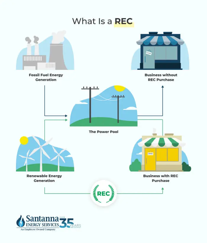 Graphical-representation-of-how-both-fossil-fuel-and-renewable-energy-are-fed-into-the-electrical-system-and-then-delivered-to-businesses.-The-REC-allows-the-business-to-claim-the-use-of-renewable-energy-even-if-it-pulls-energy-from-the-general-power-pool.