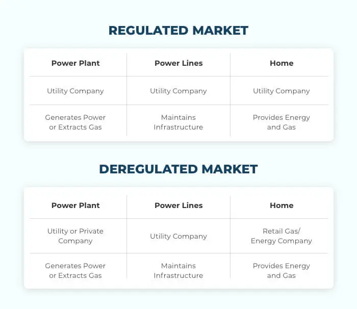 Regulated market and deregulated market 