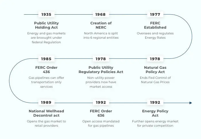 A timeline of major events in energy deregulation, from the 1935 Public Utility Holding Act through to the 1992 Energy Policy Act.