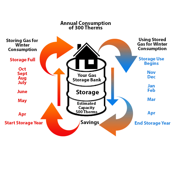 storage