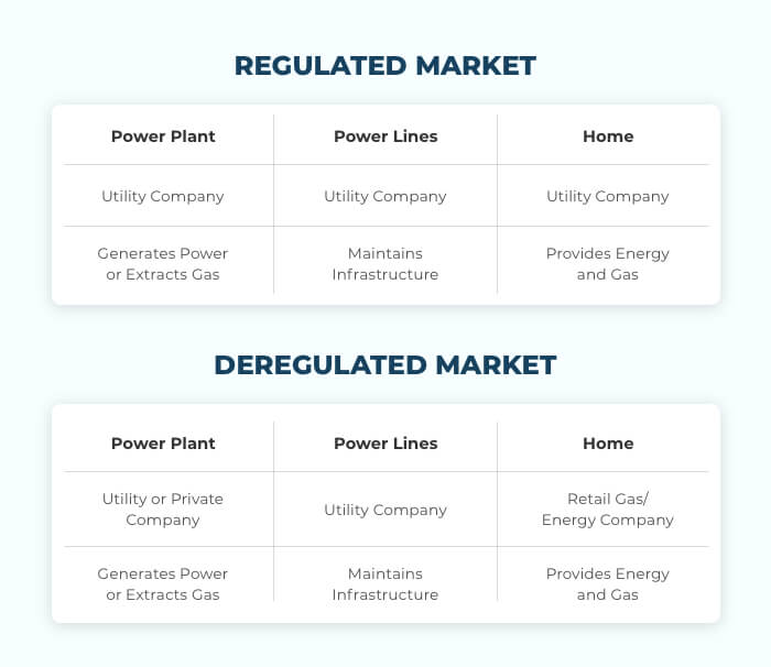 Regulated market and deregulated market 
