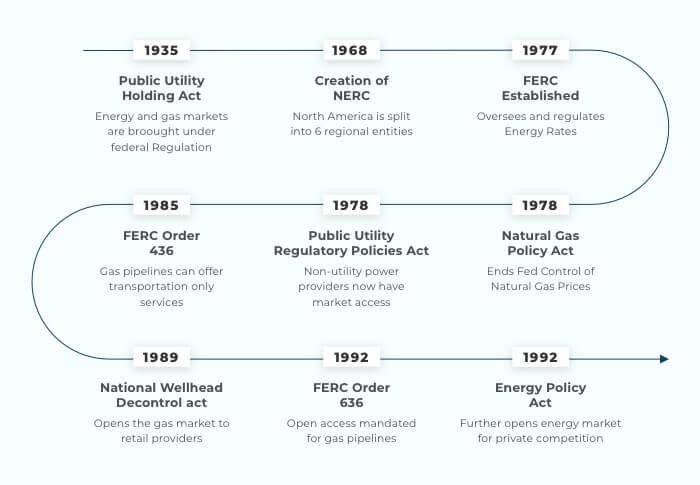 A timeline of major events in energy deregulation, from the 1935 Public Utility Holding Act through to the 1992 Energy Policy Act.