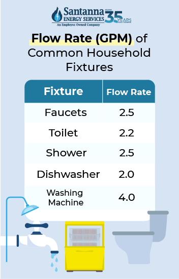 flow-rate-of-common-fixtures graphic