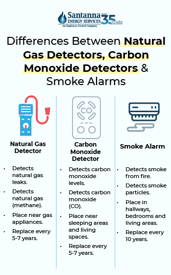 Difference-between-natural-gas-detectors-carbon-moxiode-detectors-and-smoke-alarms