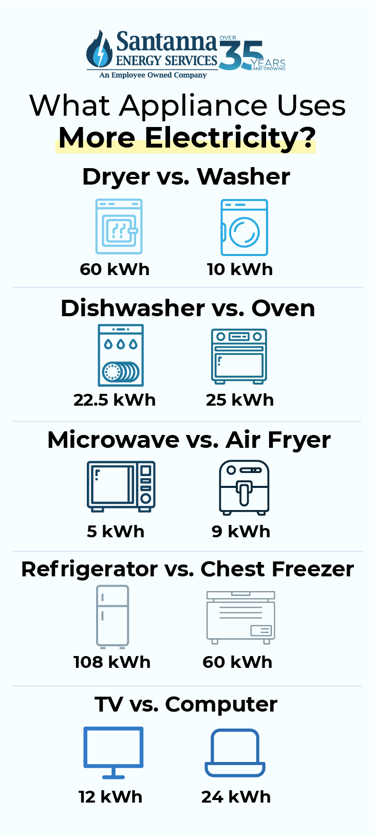 What-Appliance-Uses-More-Electricity