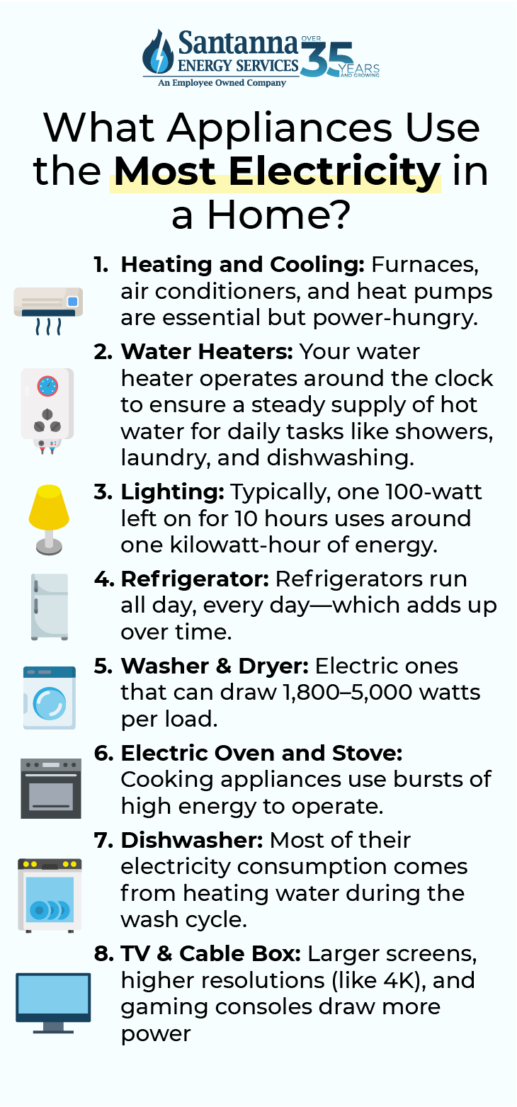 What Appliances Use the Most Electricity in a Homed-1_What Appliances Use the Most Electricity in a Home
