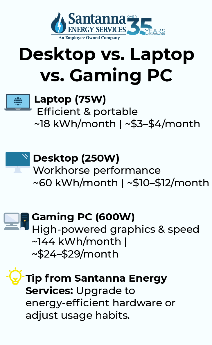 electricity consumption of a Desktop-vs.-Laptop-vs.-Gaming-PC