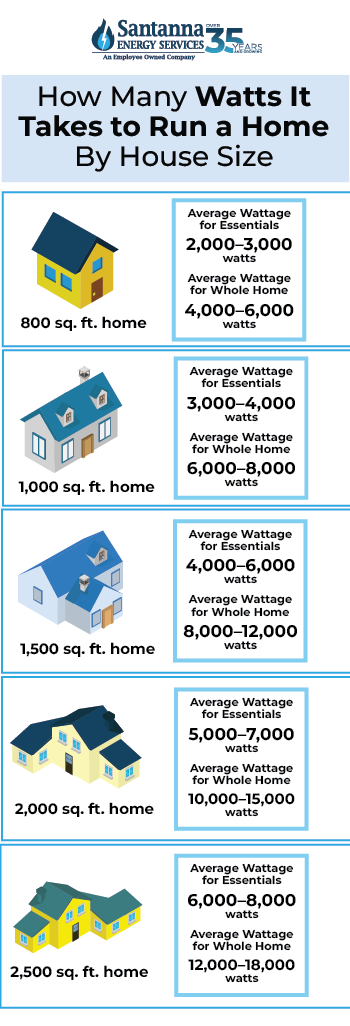 How-Many-Watts-Does-it-Take-to-Run-a-Home-By-Home-Size