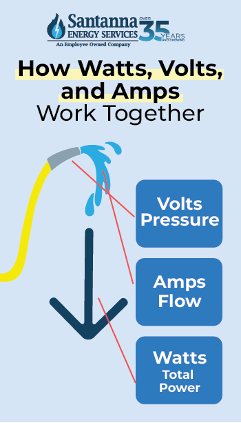 How-Watts-Volts-and-Amps-Work-Together-Infographic.