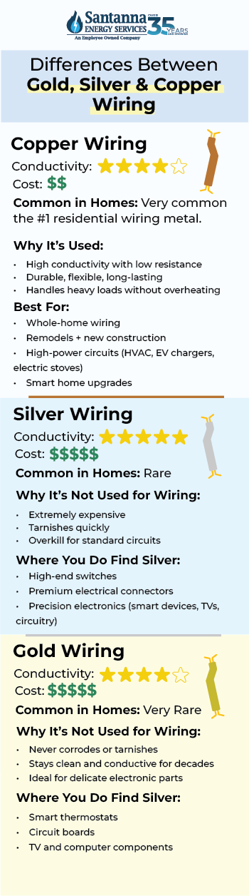 Differences-Between-Gold-Silver-and-Copper-Wiring