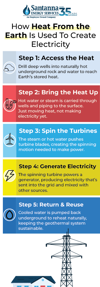 How-Heat-From-the-Earth-Is-Used-To-Create-Electricity