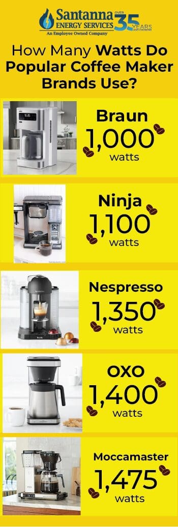 How-Many-Watts-Do-Popular-Coffee-Maker-Brands-Use
