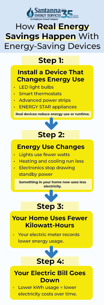 How-Real-Energy-Savings-Happen-With-Energy-Saving-Devices