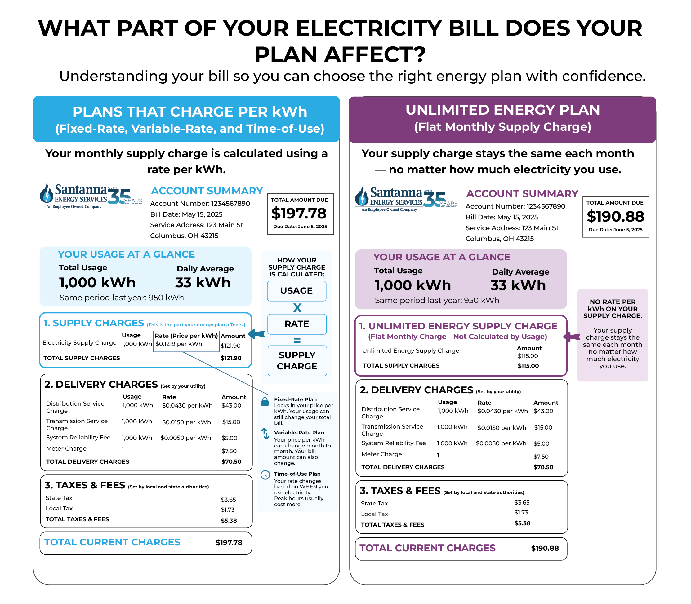 Side-by-side infographic comparing how different electricity plans affect an electricity bill.
