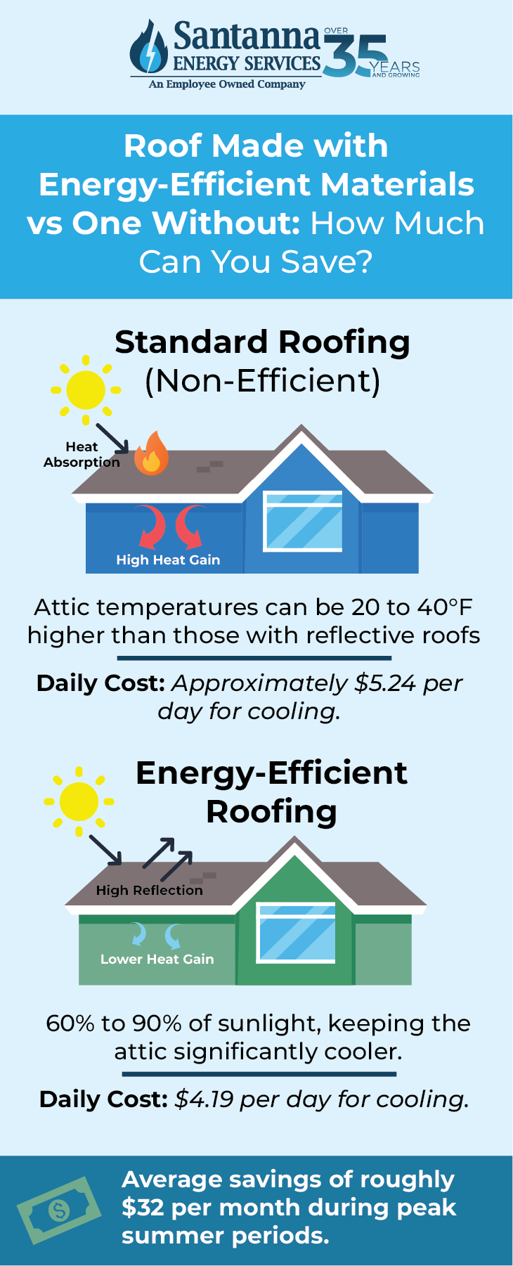 Roof-Made-with-Energy-Efficient-Materials-vs-One-Without-How-Much-Can-You-Save.
