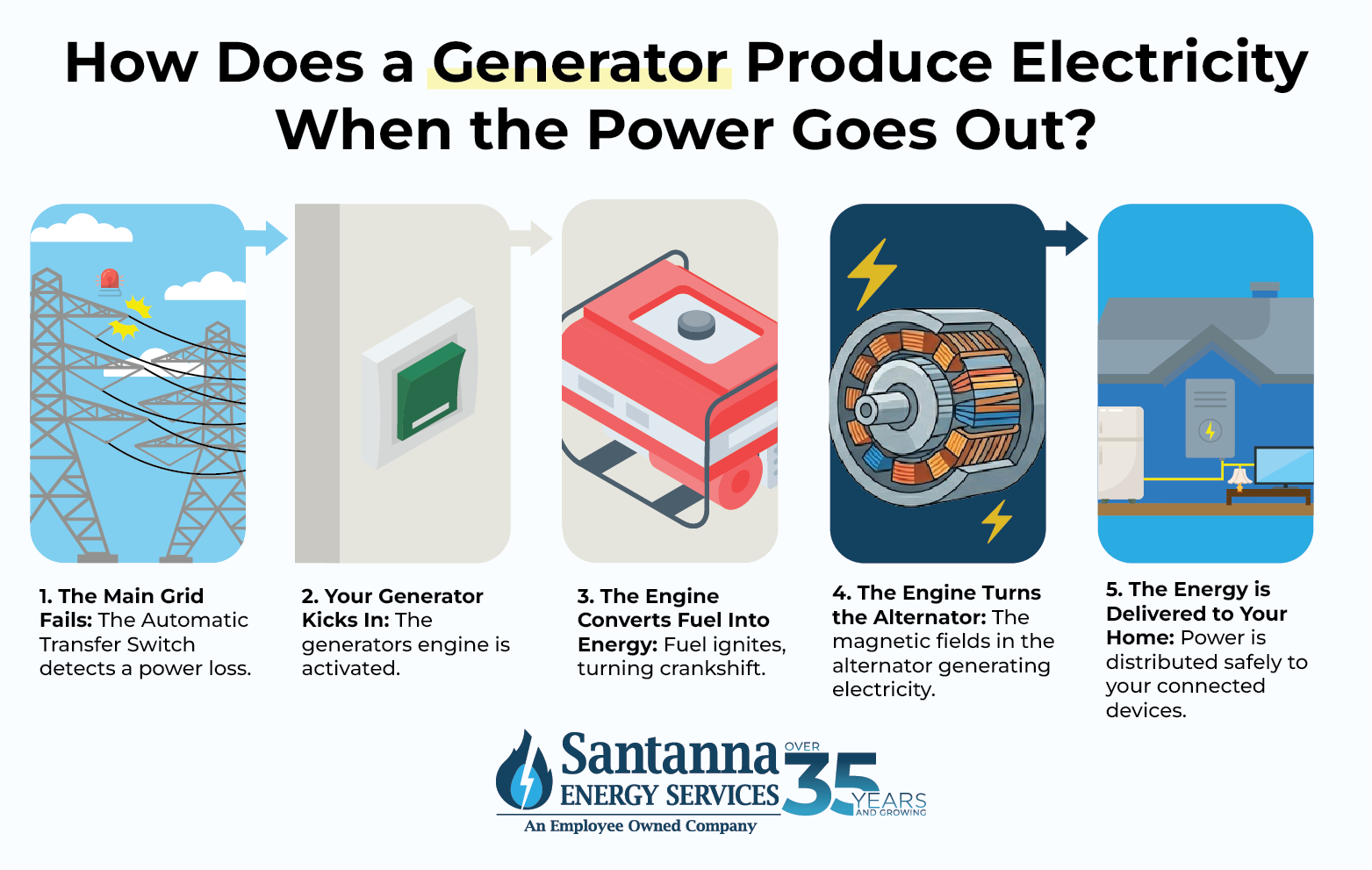 How-Does-a-Generator-Produce-Electricity-When-the-Power-Goes-Out