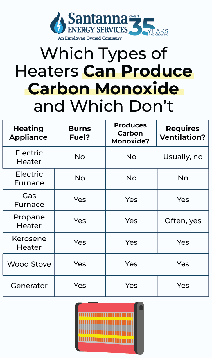 Which-Types-of-Heaters-Can-Produce-Carbon-Monoxide-and-Which-Dont