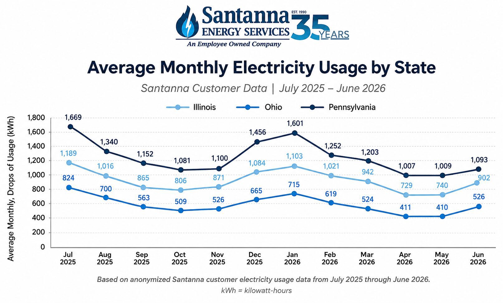 Average-Monthly-electricity-bill-by-state