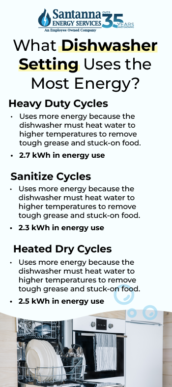 What-Dishwasher-Setting-Uses-the-Most-Energy