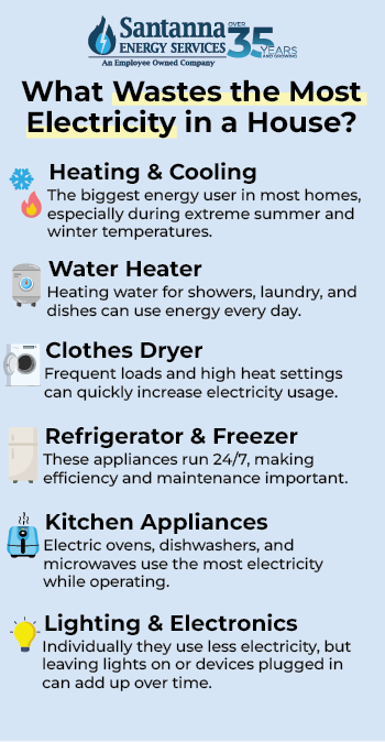 What-Wastes-the-Most-Electricity-in-a-House