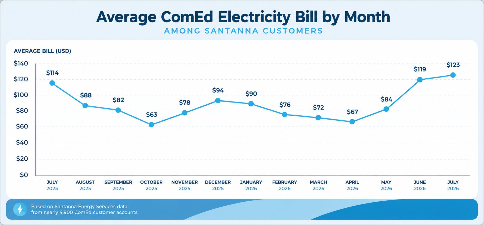 Average-ComEd-Bill-by-Santanna-Customers