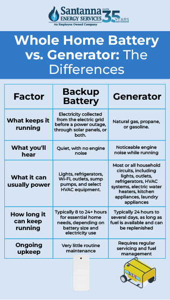 Whole-Home-Battery-vs.-Generator-The-Differences