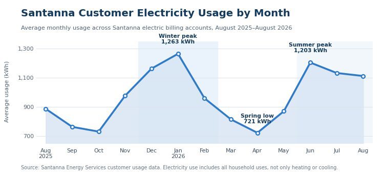 Santanna_Electricity_Usage