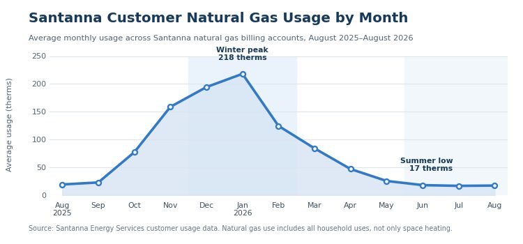 Santanna_Natural_Gas_Usage